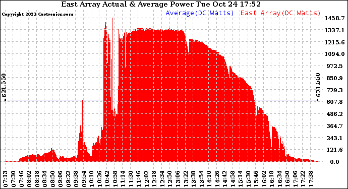 Solar PV/Inverter Performance East Array Actual & Average Power Output