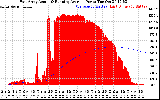 Solar PV/Inverter Performance East Array Actual & Running Average Power Output