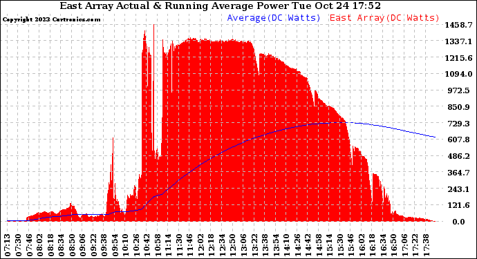 Solar PV/Inverter Performance East Array Actual & Running Average Power Output