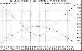 Solar PV/Inverter Performance Sun Altitude Angle & Sun Incidence Angle on PV Panels