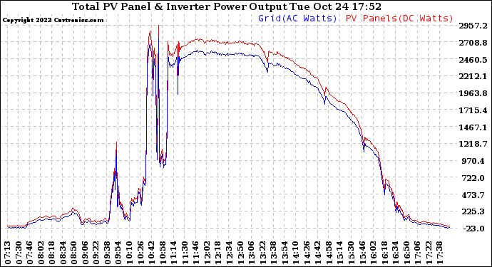 Solar PV/Inverter Performance PV Panel Power Output & Inverter Power Output