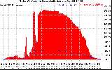 Solar PV/Inverter Performance Total PV Panel Power Output & Solar Radiation