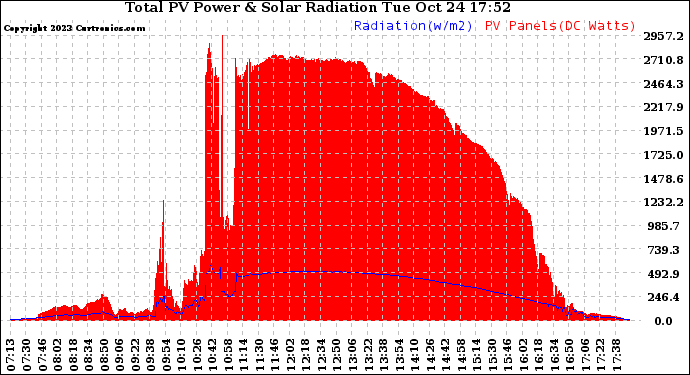 Solar PV/Inverter Performance Total PV Panel Power Output & Solar Radiation