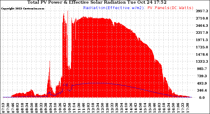 Solar PV/Inverter Performance Total PV Panel Power Output & Effective Solar Radiation