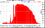 Solar PV/Inverter Performance Total PV Panel Power Output