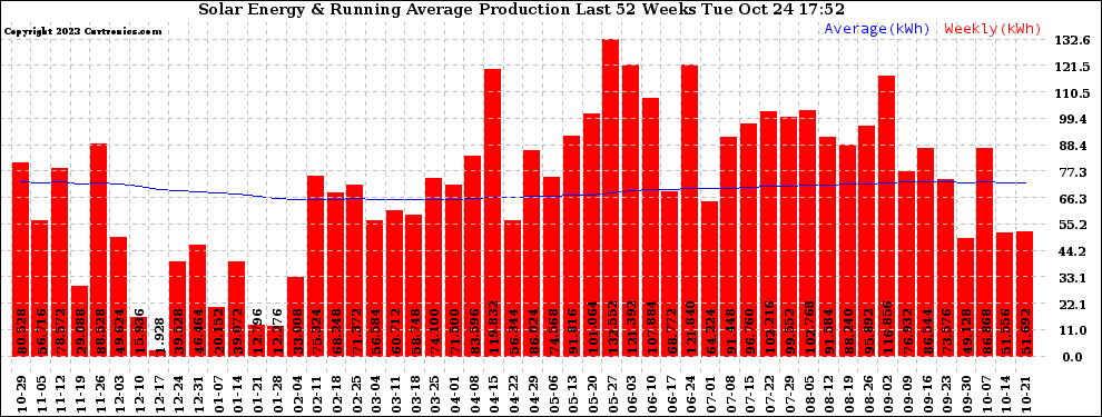 Solar PV/Inverter Performance Weekly Solar Energy Production Running Average Last 52 Weeks