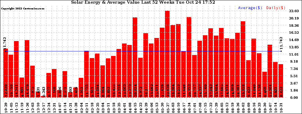 Solar PV/Inverter Performance Weekly Solar Energy Production Value Last 52 Weeks