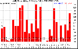 Solar PV/Inverter Performance Daily Solar Energy Production Value