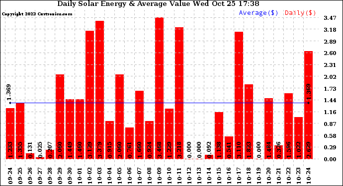 Solar PV/Inverter Performance Daily Solar Energy Production Value