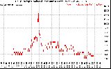 Solar PV/Inverter Performance Daily Energy Production Per Minute