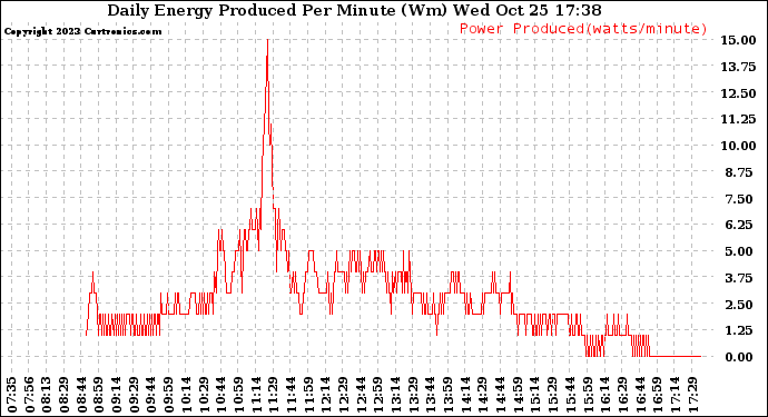 Solar PV/Inverter Performance Daily Energy Production Per Minute