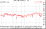 Solar PV/Inverter Performance Grid Voltage