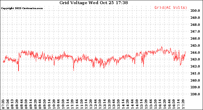 Solar PV/Inverter Performance Grid Voltage