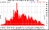 Solar PV/Inverter Performance Solar Radiation & Day Average per Minute