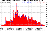 Solar PV/Inverter Performance Solar Radiation & Effective Solar Radiation per Minute