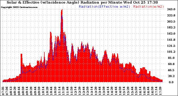 Solar PV/Inverter Performance Solar Radiation & Effective Solar Radiation per Minute