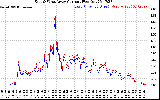 Solar PV/Inverter Performance Photovoltaic Panel Current Output