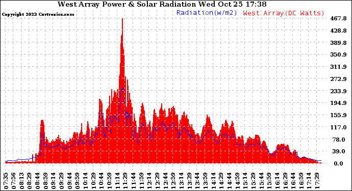 Solar PV/Inverter Performance West Array Power Output & Solar Radiation