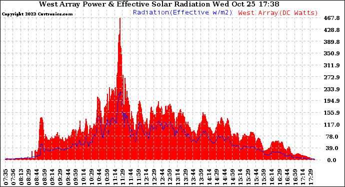 Solar PV/Inverter Performance West Array Power Output & Effective Solar Radiation