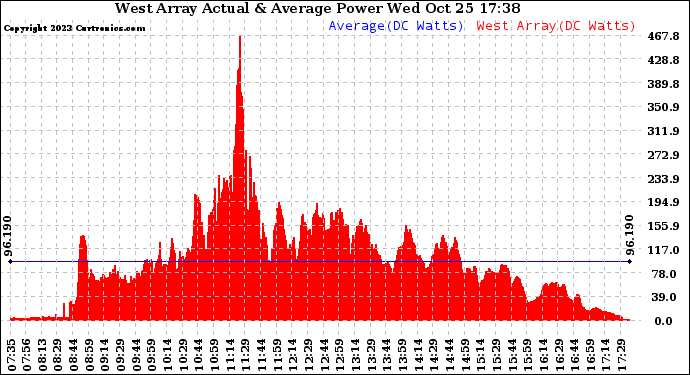 Solar PV/Inverter Performance West Array Actual & Average Power Output