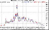 Solar PV/Inverter Performance Photovoltaic Panel Power Output