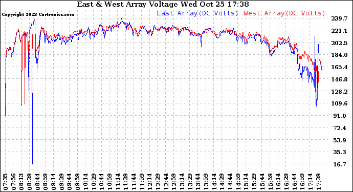 Solar PV/Inverter Performance Photovoltaic Panel Voltage Output