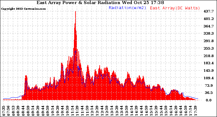 Solar PV/Inverter Performance East Array Power Output & Solar Radiation