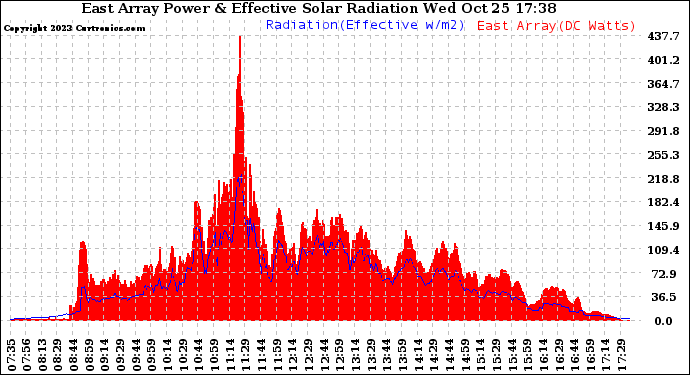 Solar PV/Inverter Performance East Array Power Output & Effective Solar Radiation