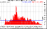 Solar PV/Inverter Performance East Array Actual & Average Power Output