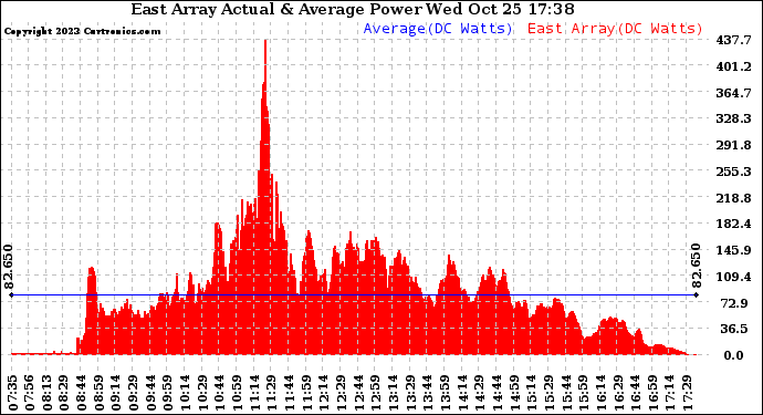 Solar PV/Inverter Performance East Array Actual & Average Power Output