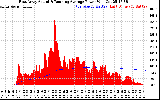 Solar PV/Inverter Performance East Array Actual & Running Average Power Output