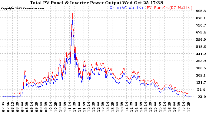 Solar PV/Inverter Performance PV Panel Power Output & Inverter Power Output