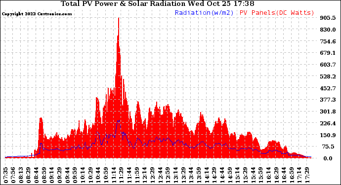 Solar PV/Inverter Performance Total PV Panel Power Output & Solar Radiation