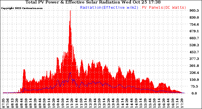 Solar PV/Inverter Performance Total PV Panel Power Output & Effective Solar Radiation