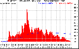 Solar PV/Inverter Performance Total PV Panel & Running Average Power Output