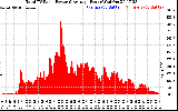 Solar PV/Inverter Performance Total PV Panel Power Output