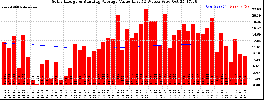 Milwaukee Solar Powered Home WeeklyProduction52ValueRunningAvg