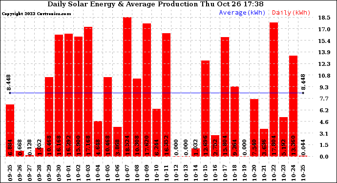 Solar PV/Inverter Performance Daily Solar Energy Production