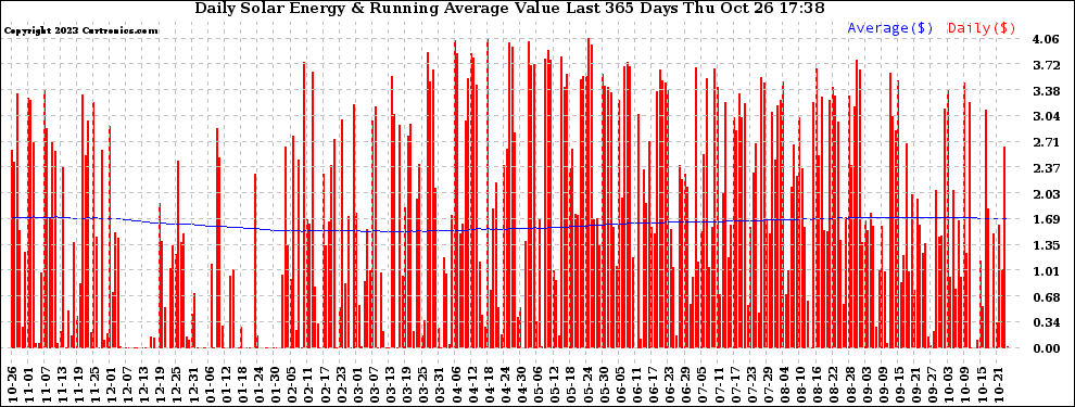 Solar PV/Inverter Performance Daily Solar Energy Production Value Running Average Last 365 Days