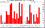 Solar PV/Inverter Performance Daily Solar Energy Production Value