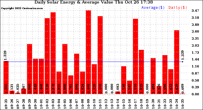 Solar PV/Inverter Performance Daily Solar Energy Production Value