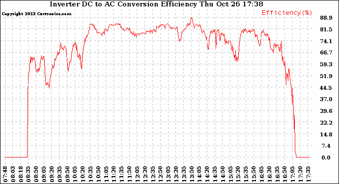 Solar PV/Inverter Performance Inverter DC to AC Conversion Efficiency