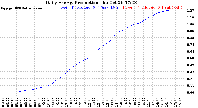 Solar PV/Inverter Performance Daily Energy Production