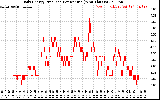 Solar PV/Inverter Performance Daily Energy Production Per Minute