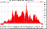 Solar PV/Inverter Performance Grid Power & Solar Radiation