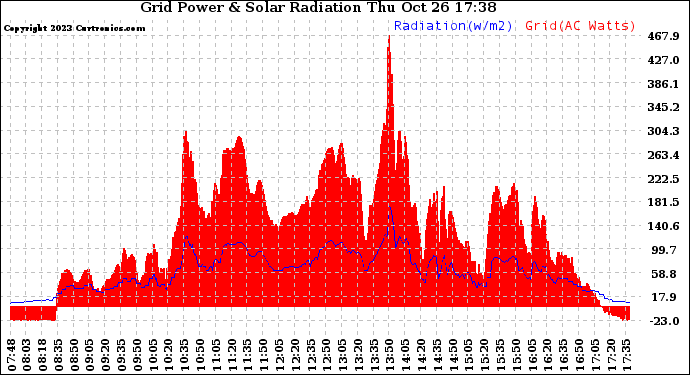 Solar PV/Inverter Performance Grid Power & Solar Radiation