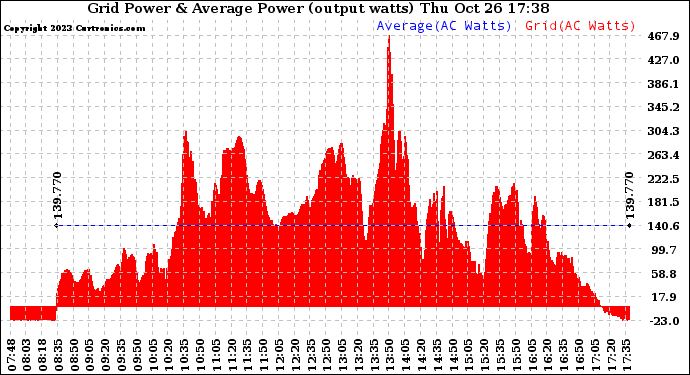 Solar PV/Inverter Performance Inverter Power Output