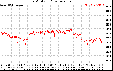 Solar PV/Inverter Performance Grid Voltage