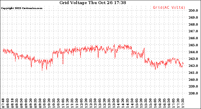 Solar PV/Inverter Performance Grid Voltage