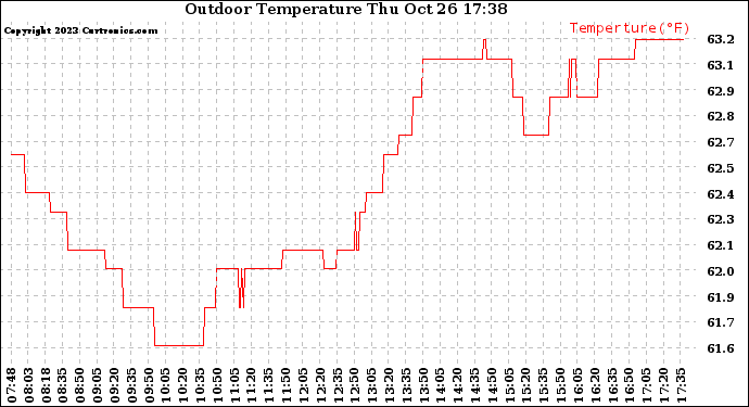 Solar PV/Inverter Performance Outdoor Temperature